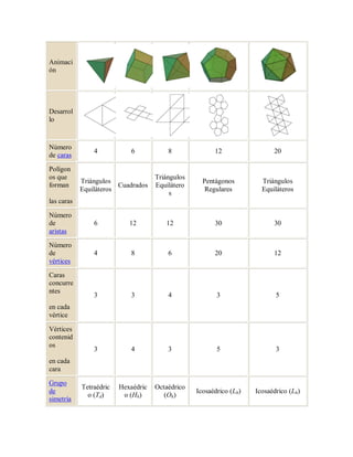 Animaci
ón




Desarrol
lo



Número
                4           6            8              12                 20
de caras

Polígon
os que                               Triángulos
            Triángulos                              Pentágonos         Triángulos
forman                  Cuadrados    Equilátero
            Equiláteros                              Regulares         Equiláteros
                                          s
las caras

Número
de              6           12          12              30                 30
aristas

Número
de              4           8            6              20                 12
vértices

Caras
concurre
ntes
                3           3            4               3                  5
en cada
vértice

Vértices
contenid
os
                3           4            3               5                  3
en cada
cara

Grupo
            Tetraédric   Hexaédric   Octaédrico
de                                                Icosaédrico (Lh)   Icosaédrico (Lh)
              o (Td)      o (Hh)        (Oh)
simetría
 