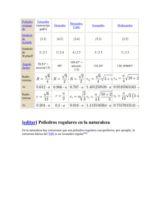 Poliedro    Tetraedro
                                       Hexaedro,
conjuga    (autoconju     Octaedro                       Icosaedro            Dodecaedro
                                         Cubo
do           gado)

Símbolo
de            {3,3}         {4,3}        {3,4}             {5,3}                 {3,5}
Schläfli

Símbolo
de            3|23         3|24          4|23              3|25                  5|23
Wythoff

                                       109.47° =
Ángulo      70.53° =
                             90°        arccos(-          116.56°            138.189685°
diedro     arccos(1/3)
                                          1/3)

Radio
externo



Radio
interno




[editar] Poliedros regulares en la naturaleza
En la naturaleza hay estructuras que son poliedros regulares casi perfectos, por ejemplo, la
estructura básica del VIH es un icosaedro regular[cita
 