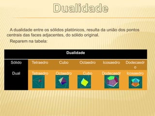 A dualidade entre os sólidos platónicos, resulta da união dos pontos
centrais das faces adjacentes, do sólido original.
 Reparem na tabela:

                               Dualidade

  Sólido     Tetraedro     Cubo      Octaedro     Icosaedro   Dodecaedr
                                                                  o
  Dual       Tetraedro   Octaedro      Cubo      Dodecaedr    Icosaedro
                                                     o
 
