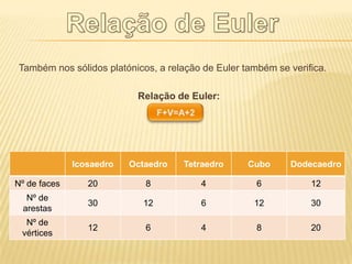 Também nos sólidos platónicos, a relação de Euler também se verifica.

                           Relação de Euler:




              Icosaedro   Octaedro   Tetraedro     Cubo     Dodecaedro

Nº de faces      20          8          4            6           12
  Nº de
                 30         12          6           12           30
 arestas
  Nº de
                 12          6          4            8           20
 vértices
 