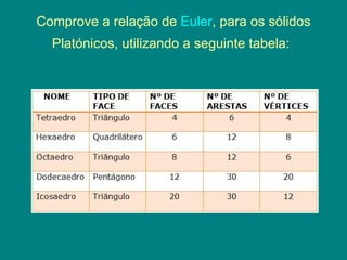 Comprove a relação de  Euler , para os sólidos Platónicos, utilizando a seguinte tabela:   