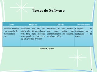 Testes de Software
4
Teste Objetivo Critério Procedimento
Processo definido
com intenção de
encontrar um
erro.
Encontrar um erro que
ainda não foi descoberto.
Um teste bem sucedido
corresponde à descoberta
de um erro não previsto.
Definição de uma métrica
que, após análise do
comportamento do sistema,
atenda o critério.
Conjunto de
instruções para a
realização de
testes.
Fonte: O autor.
 