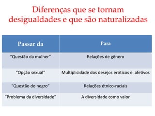 Diferenças que se tornam
desigualdades e que são naturalizadas
Passar da Para
“Questão da mulher” Relações de gênero
“Opção sexual” Multiplicidade dos desejos eróticos e afetivos
“Questão do negro” Relações étnico-raciais
“Problema da diversidade” A diversidade como valor
 