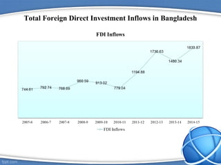 Total Foreign Direct Investment Inflows in Bangladesh
 