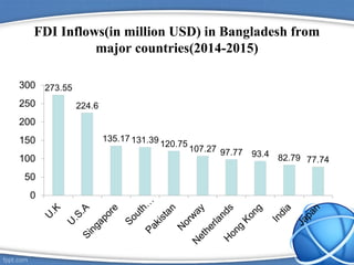 FDI Inflows(in million USD) in Bangladesh from
major countries(2014-2015)
 
