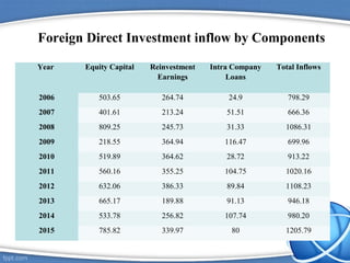 Foreign Direct Investment inflow by Components
•
Year Equity Capital Reinvestment
Earnings
Intra Company
Loans
Total Inflows
2006 503.65 264.74 24.9 798.29
2007 401.61 213.24 51.51 666.36
2008 809.25 245.73 31.33 1086.31
2009 218.55 364.94 116.47 699.96
2010 519.89 364.62 28.72 913.22
2011 560.16 355.25 104.75 1020.16
2012 632.06 386.33 89.84 1108.23
2013 665.17 189.88 91.13 946.18
2014 533.78 256.82 107.74 980.20
2015 785.82 339.97 80 1205.79
 
