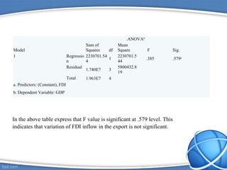 .ANOVAb
Model
Sum of
Squares df
Mean
Square F Sig.
1 Regressio
n
2230701.54
4
1
2230701.5
44
.385 .579a
Residual
1.740E7 3
5800432.8
19
Total 1.963E7 4
a. Predictors: (Constant), FDI
b. Dependent Variable: GDP
In the above table express that F value is significant at .579 level. This
indicates that variation of FDI inflow in the export is not significant.
 