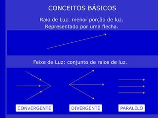 CONCEITOS BÁSICOS
Raio de Luz: menor porção de luz.
Representado por uma flecha.
Feixe de Luz: conjunto de raios de luz.
DIVERGENTE
CONVERGENTE PARALELO
 