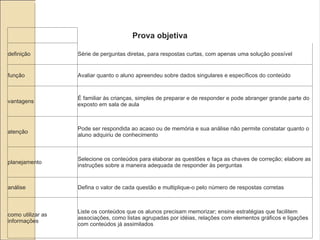 Prova objetiva definição Série de perguntas diretas, para respostas curtas, com apenas uma solução possível função Avaliar quanto o aluno apreendeu sobre dados singulares e específicos do conteúdo vantagens É familiar às crianças, simples de preparar e de responder e pode abranger grande parte do exposto em sala de aula atenção Pode ser respondida ao acaso ou de memória e sua análise não permite constatar quanto o aluno adquiriu de conhecimento planejamento Selecione os conteúdos para elaborar as questões e faça as chaves de correção; elabore as instruções sobre a maneira adequada de responder às perguntas análise Defina o valor de cada questão e multiplique-o pelo número de respostas corretas como utilizar as informações Liste os conteúdos que os alunos precisam memorizar; ensine estratégias que facilitem associações, como listas agrupadas por idéias, relações com elementos gráficos e ligações com conteúdos já assimilados 