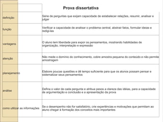 Prova dissertativa definição Série de perguntas que exijam capacidade de estabelecer relações, resumir, analisar e julgar função Verificar a capacidade de analisar o problema central, abstrair fatos, formular ideias e redigi-las vantagens O aluno tem liberdade para expor os pensamentos, mostrando habilidades de organização, interpretação e expressão atenção Não mede o domínio do conhecimento, cobre amostra pequena do conteúdo e não permite amostragem planejamento Elabore poucas questões e dê tempo suficiente para que os alunos possam pensar e sistematizar seus pensamentos análise Defina o valor de cada pergunta e atribua pesos a clareza das idéias, para a capacidade de argumentação e conclusão e a apresentação da prova como utilizar as informações Se o desempenho não for satisfatório, crie experiências e motivações que permitam ao aluno chegar à formação dos conceitos mais importantes 