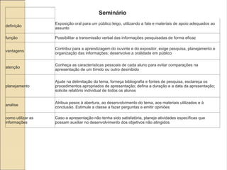Seminário definição Exposição oral para um público leigo, utilizando a fala e materiais de apoio adequados ao assunto função Possibilitar a transmissão verbal das informações pesquisadas de forma eficaz vantagens Contribui para a aprendizagem do ouvinte e do expositor, exige pesquisa, planejamento e organização das informações; desenvolve a oralidade em público atenção Conheça as características pessoais de cada aluno para evitar comparações na apresentação de um tímido ou outro desinibido planejamento Ajude na delimitação do tema, forneça bibliografia e fontes de pesquisa, esclareça os procedimentos apropriados de apresentação; defina a duração e a data da apresentação; solicite relatório individual de todos os alunos análise Atribua pesos à abertura, ao desenvolvimento do tema, aos materiais utilizados e à conclusão. Estimule a classe a fazer perguntas e emitir opiniões como utilizar as informações Caso a apresentação não tenha sido satisfatória, planeje atividades específicas que possam auxiliar no desenvolvimento dos objetivos não atingidos 