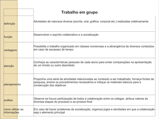 Trabalho em grupo definição Atividades de natureza diversa (escrita, oral, gráfica, corporal etc.) realizadas coletivamente função Desenvolver o espírito colaborativo e a socialização vantagens Possibilita o trabalho organizado em classes numerosas e a abrangência de diversos conteúdos em caso de escassez de tempo atenção Conheça as características pessoais de cada aluno para evitar comparações na apresentação de um tímido ou outro desinibido planejamento Proponha uma série de atividades relacionadas ao conteúdo a ser trabalhado, forneça fontes de pesquisa, ensine os procedimentos necessários e indique os materiais básicos para a consecução dos objetivos análise Observe se houve participação de todos e colaboração entre os colegas, atribua valores às diversas etapas do processo e ao produto final como utilizar as informações Em caso de haver problemas de socialização, organize jogos e atividades em que a colaboração seja o elemento principal 