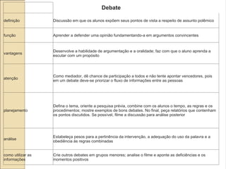 Debate definição Discussão em que os alunos expõem seus pontos de vista a respeito de assunto polêmico função Aprender a defender uma opinião fundamentando-a em argumentos convincentes vantagens Desenvolve a habilidade de argumentação e a oralidade; faz com que o aluno aprenda a escutar com um propósito atenção Como mediador, dê chance de participação a todos e não tente apontar vencedores, pois em um debate deve-se priorizar o fluxo de informações entre as pessoas planejamento Defina o tema, oriente a pesquisa prévia, combine com os alunos o tempo, as regras e os procedimentos; mostre exemplos de bons debates. No final, peça relatórios que contenham os pontos discutidos. Se possível, filme a discussão para análise posterior análise Estabeleça pesos para a pertinência da intervenção, a adequação do uso da palavra e a obediência às regras combinadas como utilizar as informações Crie outros debates em grupos menores; analise o filme e aponte as deficiências e os momentos positivos 