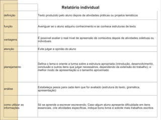 Relatório individual definição Texto produzido pelo aluno depois de atividades práticas ou projetos temáticos função Averiguar se o aluno adquiriu conhecimento e se conhece estruturas de texto vantagens É possível avaliar o real nível de apreensão de conteúdos depois de atividades coletivas ou individuais atenção Evite julgar a opinião do aluno planejamento Defina o tema e oriente a turma sobre a estrutura apropriada (introdução, desenvolvimento, conclusão e outros itens que julgar necessários, dependendo da extensão do trabalho); o melhor modo de apresentação e o tamanho aproximado análise Estabeleça pesos para cada item que for avaliado (estrutura do texto, gramática, apresentação) como utilizar as informações Só se aprende a escrever escrevendo. Caso algum aluno apresente dificuldade em itens essenciais, crie atividades específicas, indique bons livros e solicite mais trabalhos escritos 
