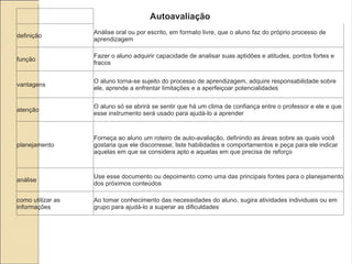 Autoavaliação definição Análise oral ou por escrito, em formato livre, que o aluno faz do próprio processo de aprendizagem função Fazer o aluno adquirir capacidade de analisar suas aptidões e atitudes, pontos fortes e fracos vantagens O aluno torna-se sujeito do processo de aprendizagem, adquire responsabilidade sobre ele, aprende a enfrentar limitações e a aperfeiçoar potencialidades atenção O aluno só se abrirá se sentir que há um clima de confiança entre o professor e ele e que esse instrumento será usado para ajudá-lo a aprender planejamento Forneça ao aluno um roteiro de auto-avaliação, definindo as áreas sobre as quais você gostaria que ele discorresse; liste habilidades e comportamentos e peça para ele indicar aquelas em que se considera apto e aquelas em que precisa de reforço análise Use esse documento ou depoimento como uma das principais fontes para o planejamento dos próximos conteúdos como utilizar as informações Ao tomar conhecimento das necessidades do aluno, sugira atividades individuais ou em grupo para ajudá-lo a superar as dificuldades 