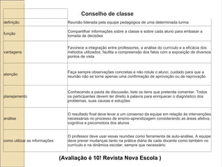 (Avaliação é 10! Revista Nova Escola ) Conselho de classe definição Reunião liderada pela equipe pedagógica de uma determinada turma função Compartilhar informações sobre a classe e sobre cada aluno para embasar a tomada de decisões vantagens Favorece a integração entre professores, a análise do currículo e a eficácia dos métodos utilizados; facilita a compreensão dos fatos com a exposição de diversos pontos de vista atenção Faça sempre observações concretas e não rotule o aluno; cuidado para que a reunião não se torne apenas uma confirmação de aprovação ou de reprovação planejamento Conhecendo a pauta de discussão, liste os itens que pretende comentar. Todos os participantes devem ter direito à palavra para enriquecer o diagnóstico dos problemas, suas causas e soluções análise O resultado final deve levar a um consenso da equipe em relação às intervenções necessárias no processo de ensino-aprendizagem considerando as áreas afetiva, cognitiva e psicomotora dos alunos como utilizar as informações O professor deve usar essas reuniões como ferramenta de auto-análise. A equipe deve prever mudanças tanto na prática diária de cada docente como também no currículo e na dinâmica escolar, sempre que necessário 