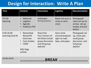 Design for Interaction: Write A Plan
Time

Content

9-9:30
Opening

•
•
•
•

Interaction

Welcome
Icebreaker
Burning Questions
Logistics
Agenda
Audience Poll

9:30-10:30
• Networked
Learning Goal #1
Nonprofit
Overview
• Case Studies
• CWRF

Share Pair
Four Corners of
the Room (small
group discussion
and full group
debrief)

Logistics

Documentation

Room set up in a Photograph
circle or semiroom set up on
circle
arrival, set up
empty, and just
before
Semi-circle
around projector
signs on wall,
tape, and paper

Photograph set
up, share pair,
small group
discussion, and
full group
debrief

Wiki Page
w/links
10:30-10:45

………………..…BREAK ………………………

 