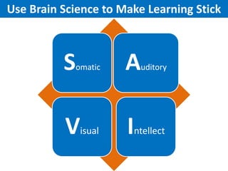 Use Brain Science to Make Learning Stick

S

A

Visual

Intellect

omatic

uditory

 