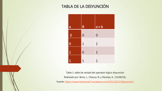 TABLA DE LA DISYUNCIÓN
a B a v b
0 0 0
0 1 1
1 0 1
1 1 1
Tabla 1: tabla de verdad del operador lógico disyunción
Realizado por: Bone, L., Chauca, N. y Naranjo, K., (15/06/16).
Fuente: https://superinteresante7.wordpress.com/2011/10/17/disyuncion/
 