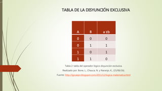 TABLA DE LA DISYUNCIÓN EXCLUSIVA
A B a ⊻b
0 0 0
0 1 1
1 0 1
1 1 0
Tabla 2: tabla del operador lógico disyunción exclusiva.
Realizado por: Bone, L., Chauca, N. y Naranjo, K., (15/06/16).
Fuente: http://lgicaepn.blogspot.com/2011/12/logica-matematica.html
 