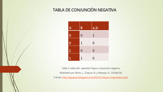 TABLA DE CONJUNCIÓN NEGATIVA
A B a↓b
0 0 1
0 1 0
1 0 0
1 1 0
Tabla 3: tabla del operador lógico conjunción negativa.
Realizado por: Bone, L., Chauca, N. y Naranjo, K., (15/06/16)
Fuente: http://lgicaepn.blogspot.com/2011/12/logica-matematica.html
 