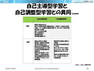 自己主導型学習と
自己調整型学習との異同（日本語訳例）
23 Mar 2019 Instruction & Lerning Workshop 73
https://bit.ly/2NN9A7W
両者に含まれること：
●4つの重要な段階：課題を同定し、学習ゴール設定と計画
立案し、ゴール達成する戦略を用いて、モニタリングまたは省
察を通して評価
●ゴール志向の行動
●メタ認知能力
●能動的参加
●内発的動機づけ
類似
差異
●成人教育上の概念
●通常、伝統的な学校環
境の外で実践される
●あなたの学習環境を設
計する自由を含んで、あな
た自身の学習環境設計を
促進する
●あなたの学習ゴールを
計画して、設定する自由
●自己調整型学習を含む
より幅広いマクロ・レベル
構成概念
自己主導型学習 自己調整型学習
●教育及び認識心理学上
の概念
●大部分は学校環境で用
いられる
●インストラクターあるい
はファシリテータが、学習
課題を定めるかもしれな
い
●自己主導型学習を含ま
ない、より狭いミクロレベ
ル構成概念
 