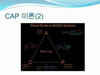 CAP 이론(2)