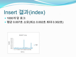 Insert 결과(index)1000개 당 로그평균 0.007초 소모(최소 0.002초 최대 0.302초)소요시간