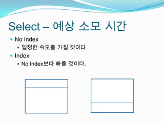 Select – 예상 소모 시간No Index일정한 속도를 가질 것이다.IndexNo Index보다 빠를 것이다.