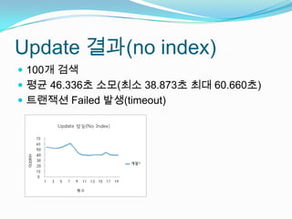 Update 결과(no index)100개 검색평균 46.336초 소모(최소 38.873초 최대 60.660초)트랜잭션 Failed 발생(timeout)소요시간