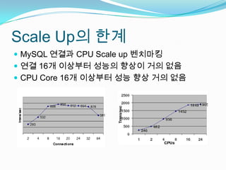 Scale Up의 한계MySQL 연결과 CPU Scale up 벤치마킹연결 16개 이상부터 성능의 향상이 거의 없음CPU Core 16개 이상부터 성능 향상 거의 없음