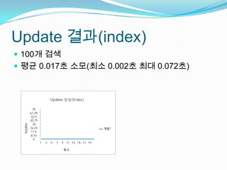 Update 결과(index)100개 검색평균 0.017초 소모(최소 0.002초 최대 0.072초)소요시간