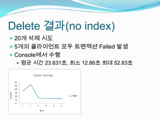 Delete 결과(no index)20개 삭제 시도5개의 클라이언트 모두 트랜잭션 Failed 발생Console에서 수행평균 시간 23.631초, 최소 12.86초 최대 52.83초소요시간