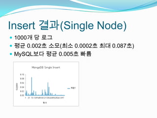 Insert 결과(Single Node)1000개 당 로그평균 0.002초 소모(최소 0.0002초 최대 0.087초)MySQL보다 평균 0.005초 빠름소요시간