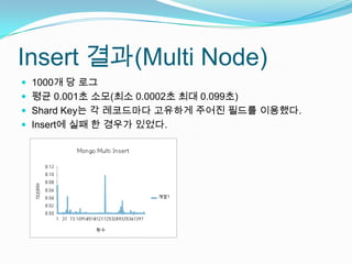 Insert 결과(Multi Node)1000개 당 로그평균 0.001초 소모(최소 0.0002초 최대 0.099초)Shard Key는 각 레코드마다 고유하게 주어진 필드를 이용했다.Insert에 실패 한 경우가 있었다.소요시간