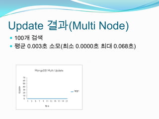Update 결과(Multi Node)100개 검색평균 0.003초 소모(최소 0.0000초 최대 0.068초)소요시간