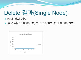 Delete 결과(Single Node)20개 삭제 시도평균 시간 0.00008초, 최소 0.000초 최대 0.00009초
