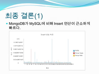 최종 결론(1)MongoDB가 MySQL에 비해 Insert 연산이 근소하게 빠르다.