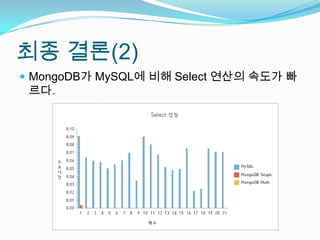 최종 결론(2)MongoDB가 MySQL에 비해 Select 연산의 속도가 빠르다.
