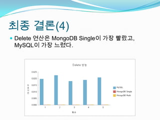 최종 결론(4)Delete 연산은 MongoDB Single이 가장 빨랐고, MySQL이 가장 느렸다.