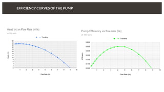 EFFICIENCY CURVES OF THE PUMP
 