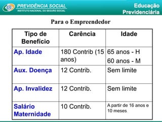 PREVIDÊNCIA SOCIAL
INSTITUTO NACIONAL DO SEGURO SOCIAL
Educação
Previdenciária
Tipo de
Benefício
Carência Idade
Ap. Idade 180 Contrib (15
anos)
65 anos - H
60 anos - M
Aux. Doença 12 Contrib. Sem limite
Ap. Invalidez 12 Contrib. Sem limite
Salário
Maternidade
10 Contrib. A partir de 16 anos e
10 meses
Para o Empreendedor
 