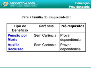 PREVIDÊNCIA SOCIAL
INSTITUTO NACIONAL DO SEGURO SOCIAL
Educação
Previdenciária
Tipo de
Benefício
Carência Pré-requisitos
Pensão por
Morte
Sem Carência Provar
dependência
Auxílio
Reclusão
Sem Carência Provar
dependência
Para a família do Empreendedor
 