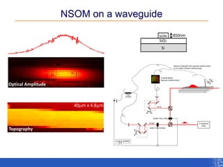 NSOM on a waveguide 
Optical amplitude 
Amplitude 
40mm x 4.8mm 
Topography 
Si 
SiO2 
SiON 
850nm 
Optical Amplitude  