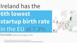 5
Ireland has the
6th lowest
startup birth rate
in the EU at 7.3%
Eurostat (2015, EU average is 10%)
Data mapped using Tab...