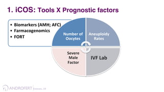 1.  iCOS: Tools X Prognostic factors
•  Biomarkers	
  (AMH;	
  AFC)	
  
•  Farmacogenomics	
  
•  FORT	
  
Number	
  of	
  
Oocytes	
  
Aneuploidy	
  
Rates	
  
IVF	
  Lab	
  
Severe	
  
Male	
  
Factor	
  
Esteves,	
  19	
  	
  
 
