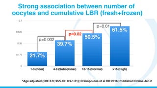 Esteves,	
  20	
  	
  
Strong association between number of
oocytes and cumulative LBR (fresh+frozen)
 