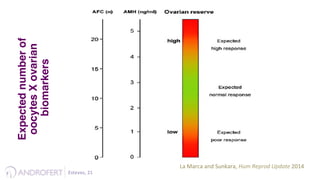 La	
  Marca	
  and	
  Sunkara,	
  Hum	
  Reprod	
  Update	
  2014	
  
Expectednumberof
oocytesXovarian
biomarkers
Esteves,	
  21	
  	
  
 