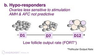 b. Hypo-responders
Ovaries less sensitive to stimulation
AMH & AFC not predictive
D1	
   D7	
   D12	
  
Esteves,	
  23	
  	
  
Low follicle output rate (FORT*)
*Follicular	
  Output	
  Rate	
  
 