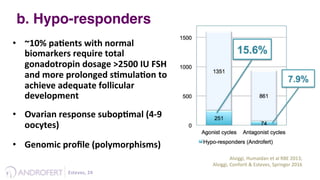•  ~10%	
  pa9ents	
  with	
  normal	
  
biomarkers	
  require	
  total	
  
gonadotropin	
  dosage	
  >2500	
  IU	
  FSH	
  
and	
  more	
  prolonged	
  s9mula9on	
  to	
  
achieve	
  adequate	
  follicular	
  
development	
  
•  Ovarian	
  response	
  subop9mal	
  (4-­‐9	
  
oocytes)	
  
•  Genomic	
  proﬁle	
  (polymorphisms)	
  
b. Hypo-responders
Esteves,	
  24	
  	
  
Alviggi,	
  Humaidan	
  et	
  al	
  RBE	
  2013;	
  	
  
Alviggi,	
  Confor8	
  &	
  Esteves,	
  Springer	
  2016	
  
 